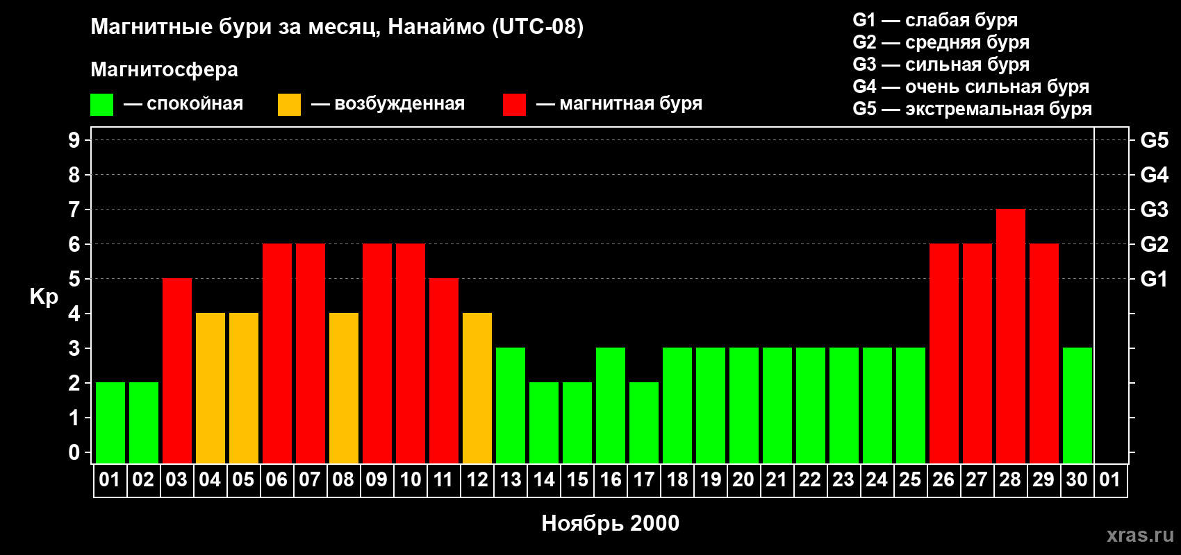 Изменения геомагнитного индекса Kp в ноябре 2000 года