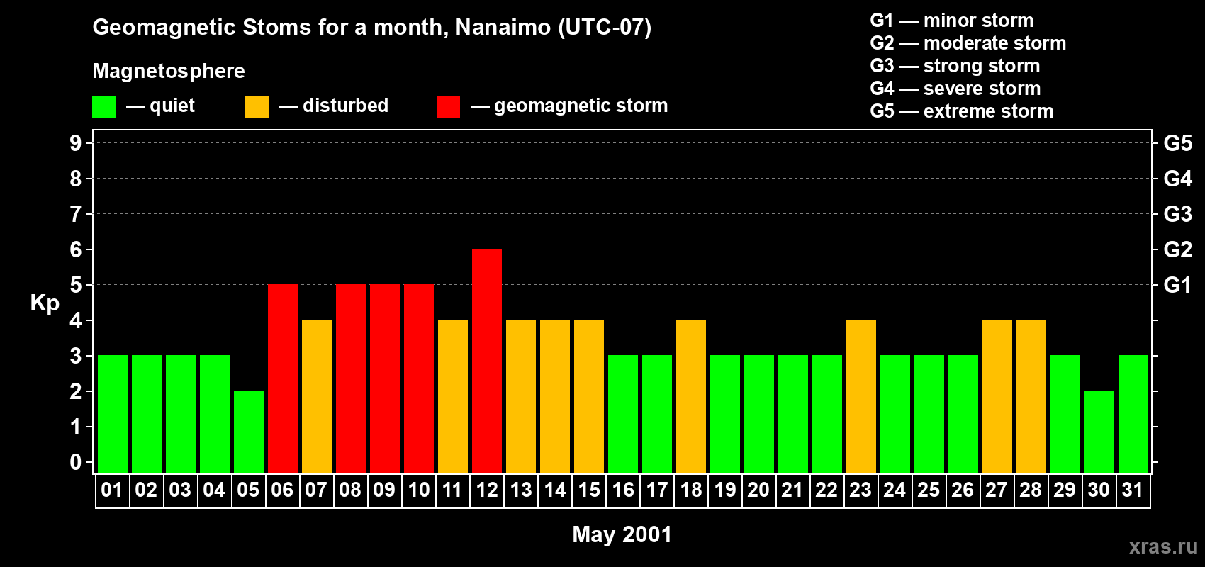 Changes in the maximum daily geomagnetic index Kp in May 2001