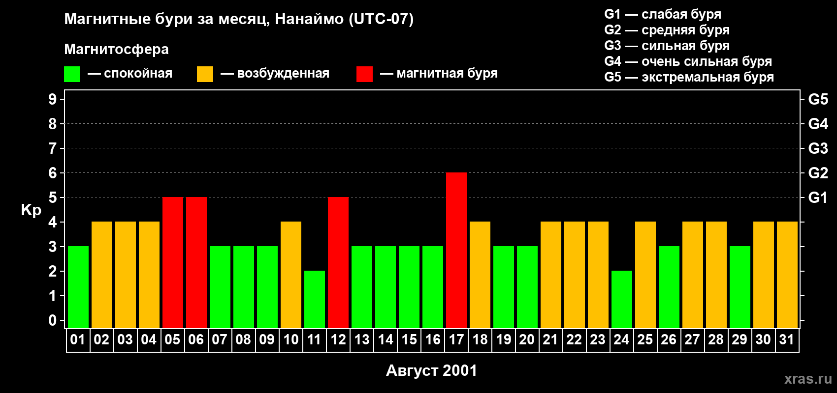 Изменения геомагнитного индекса Kp в августе 2001 года