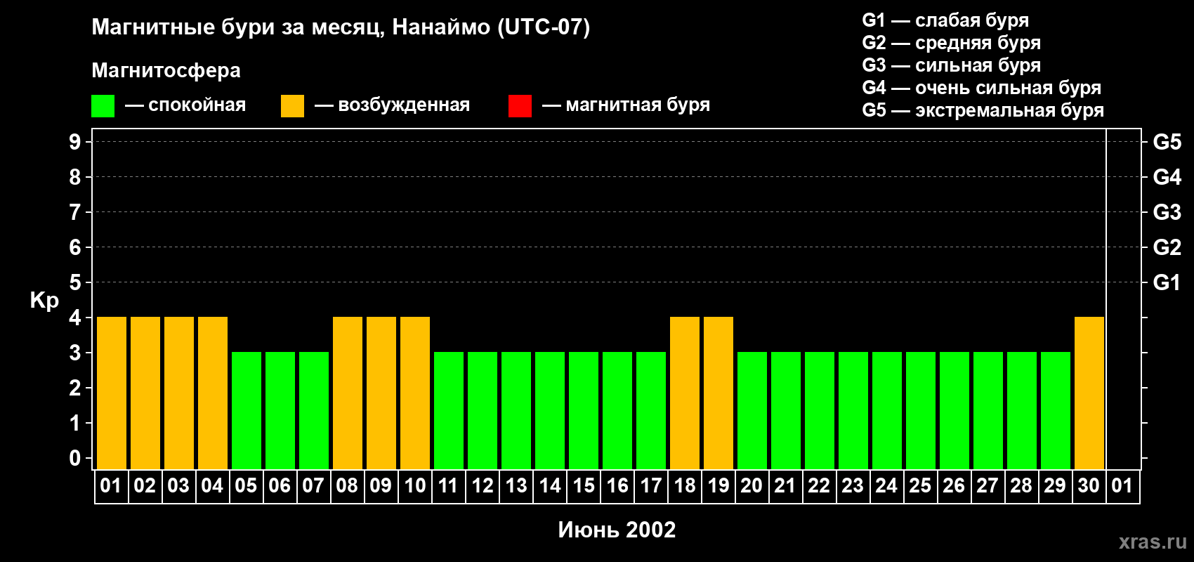 Изменения геомагнитного индекса Kp в июне 2002 года