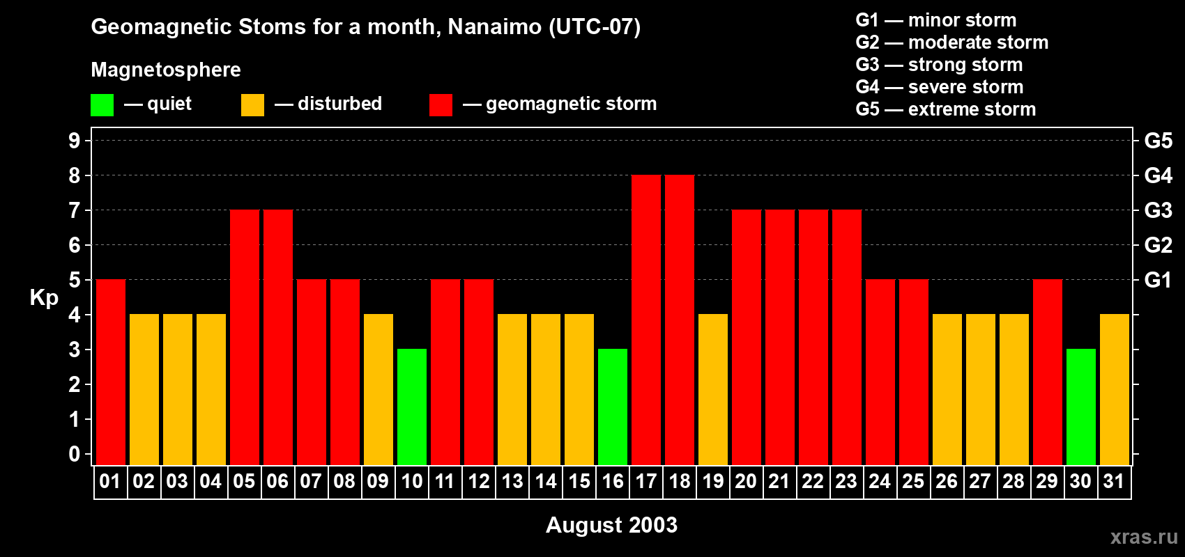 Changes in the maximum daily geomagnetic index Kp in August 2003