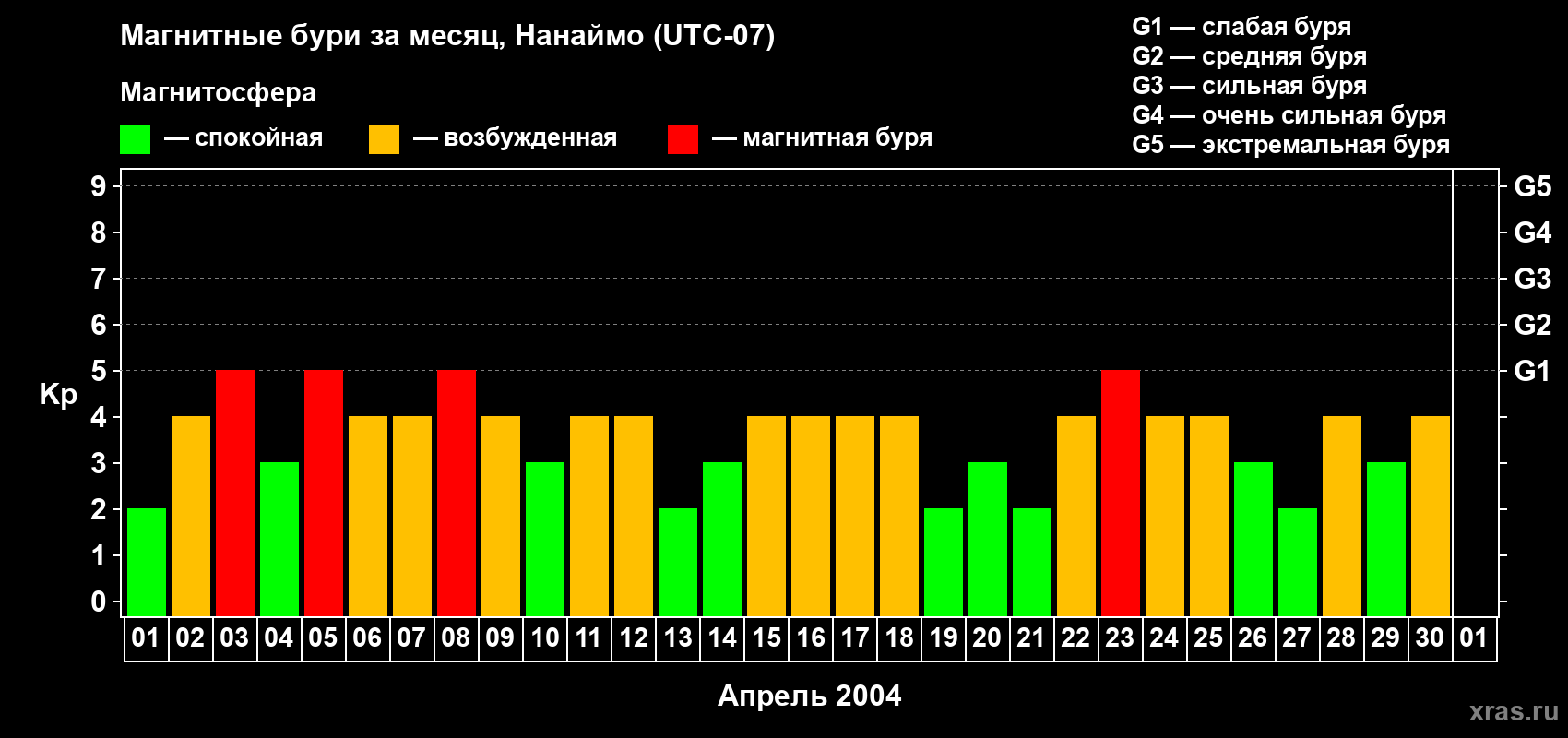 Изменения геомагнитного индекса Kp в апреле 2004 года