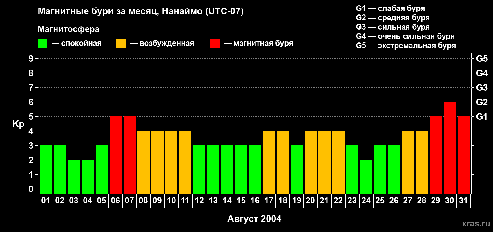 Изменения геомагнитного индекса Kp в августе 2004 года