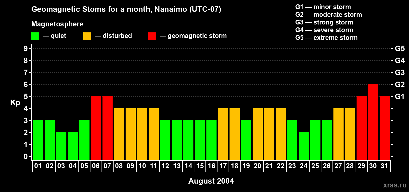 Changes in the maximum daily geomagnetic index Kp in August 2004