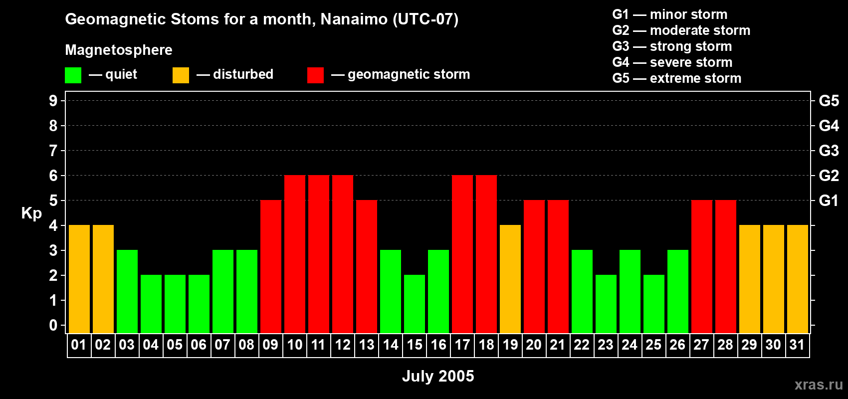 Changes in the maximum daily geomagnetic index Kp in July 2005