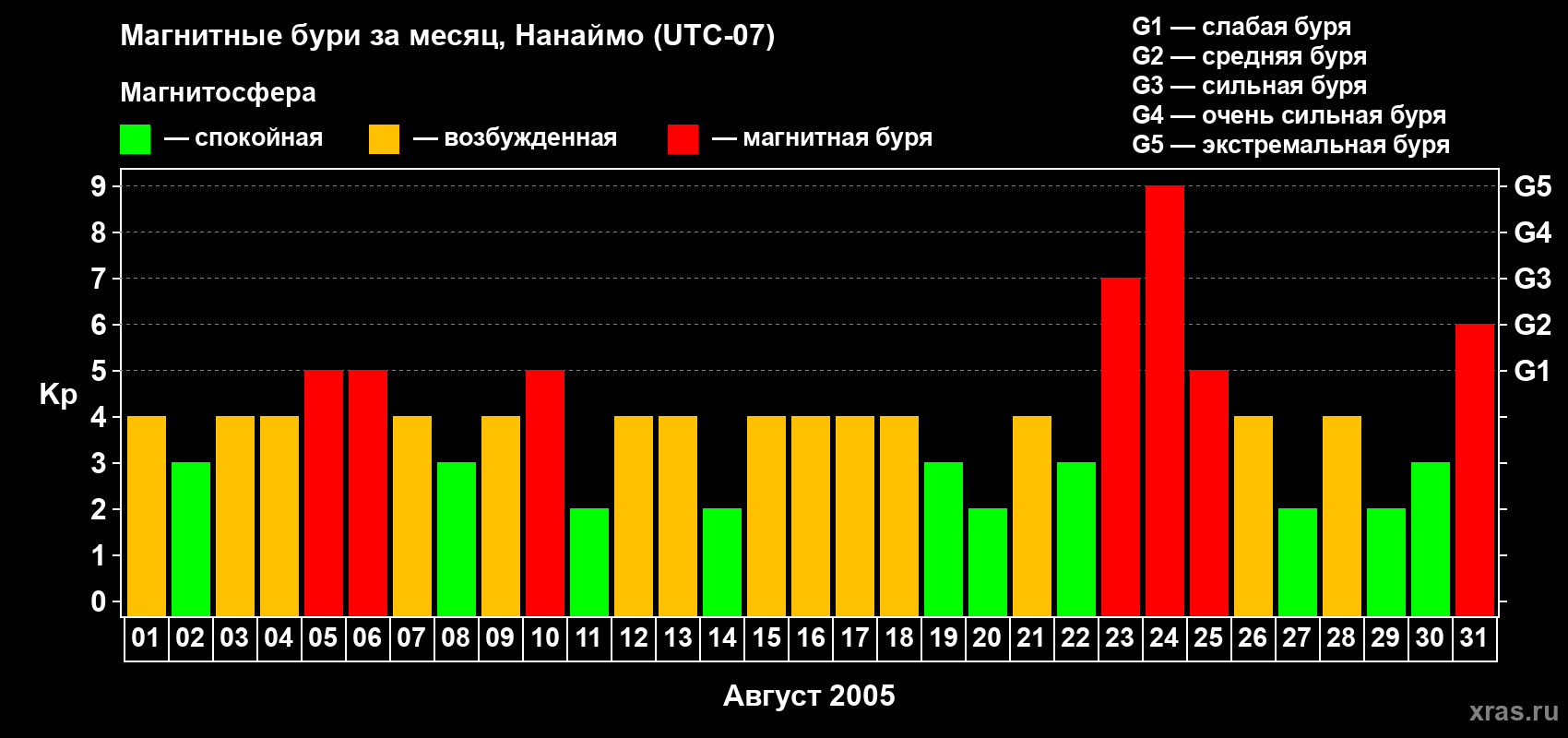 Изменения геомагнитного индекса Kp в августе 2005 года