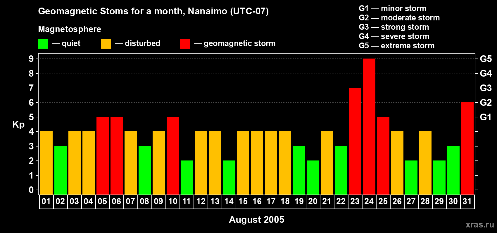 Changes in the maximum daily geomagnetic index Kp in August 2005