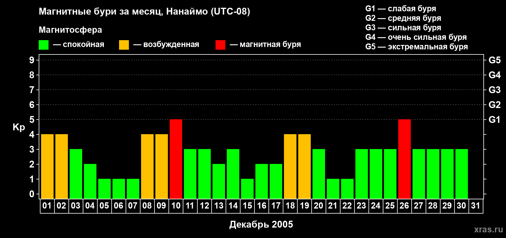 Изменения геомагнитного индекса Kp в декабре 2005 года