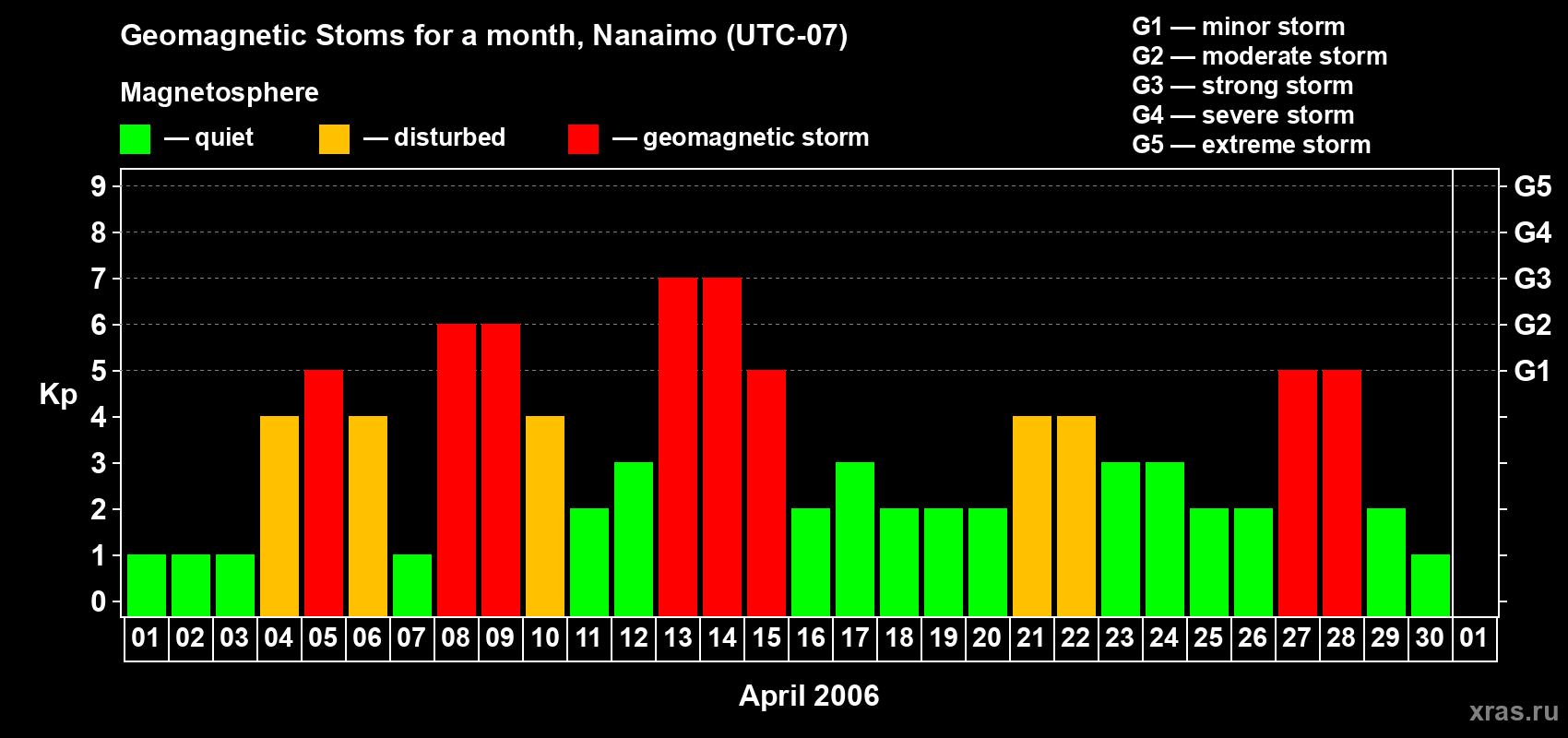 Changes in the maximum daily geomagnetic index Kp in April 2006