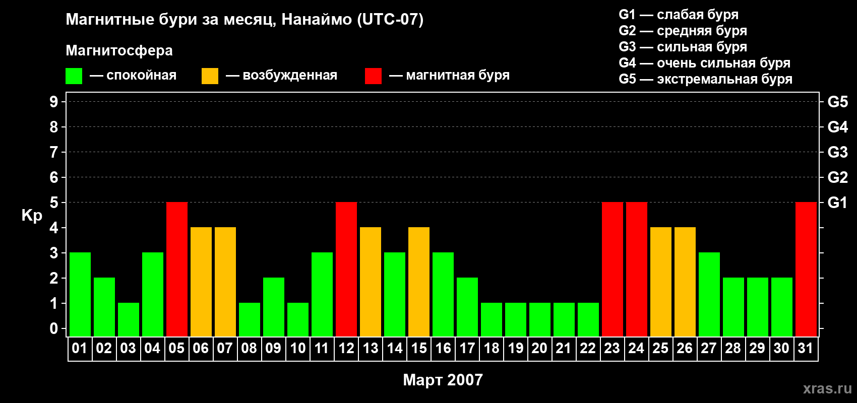 Изменения геомагнитного индекса Kp в марте 2007 года