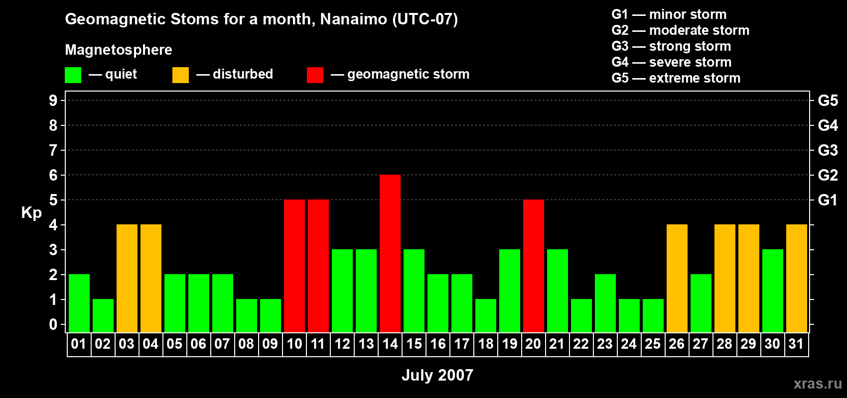 Changes in the maximum daily geomagnetic index Kp in July 2007