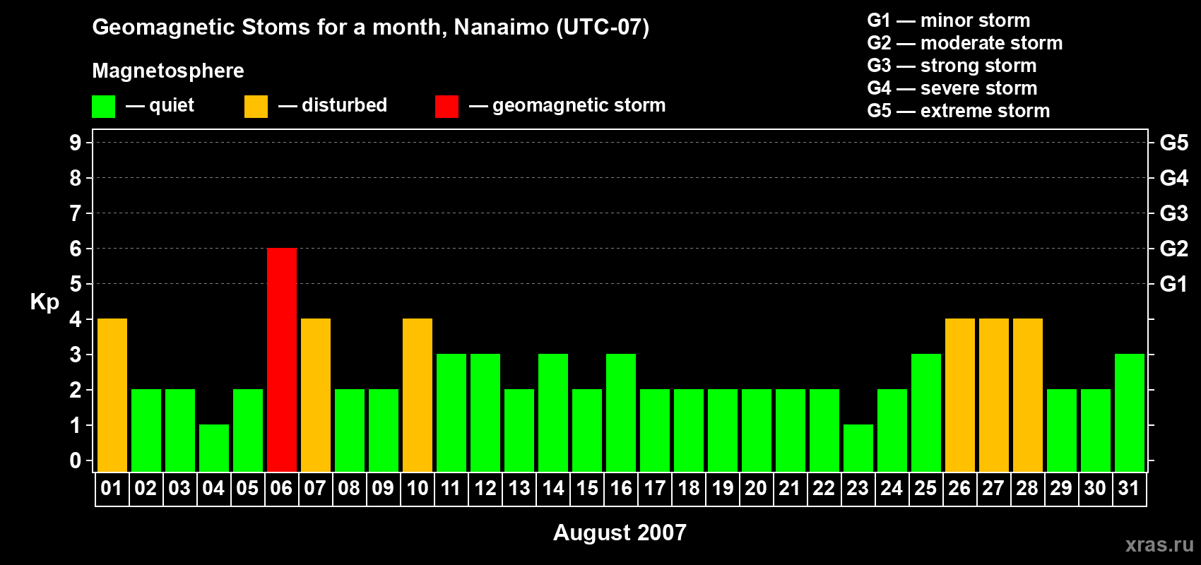 Changes in the maximum daily geomagnetic index Kp in August 2007