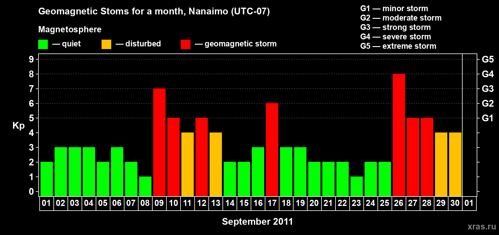 Changes in the maximum daily geomagnetic index Kp in September 2011