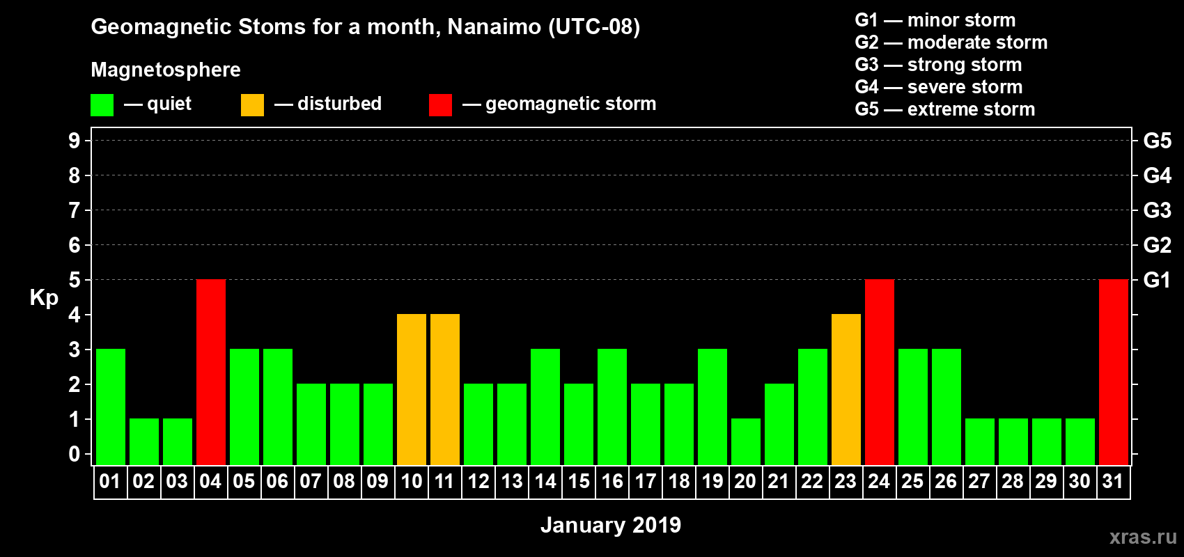 Changes in the maximum daily geomagnetic index Kp in January 2019