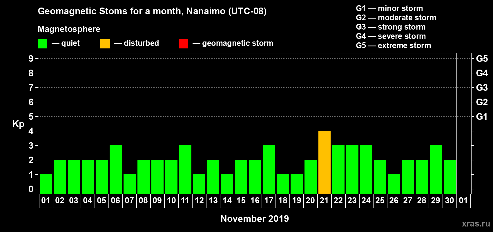 Changes in the maximum daily geomagnetic index Kp in November 2019