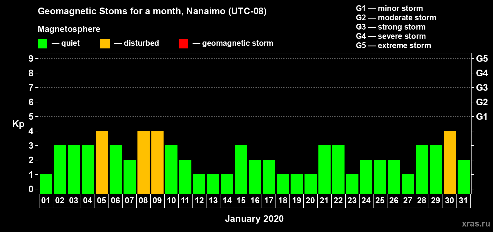 Changes in the maximum daily geomagnetic index Kp in January 2020