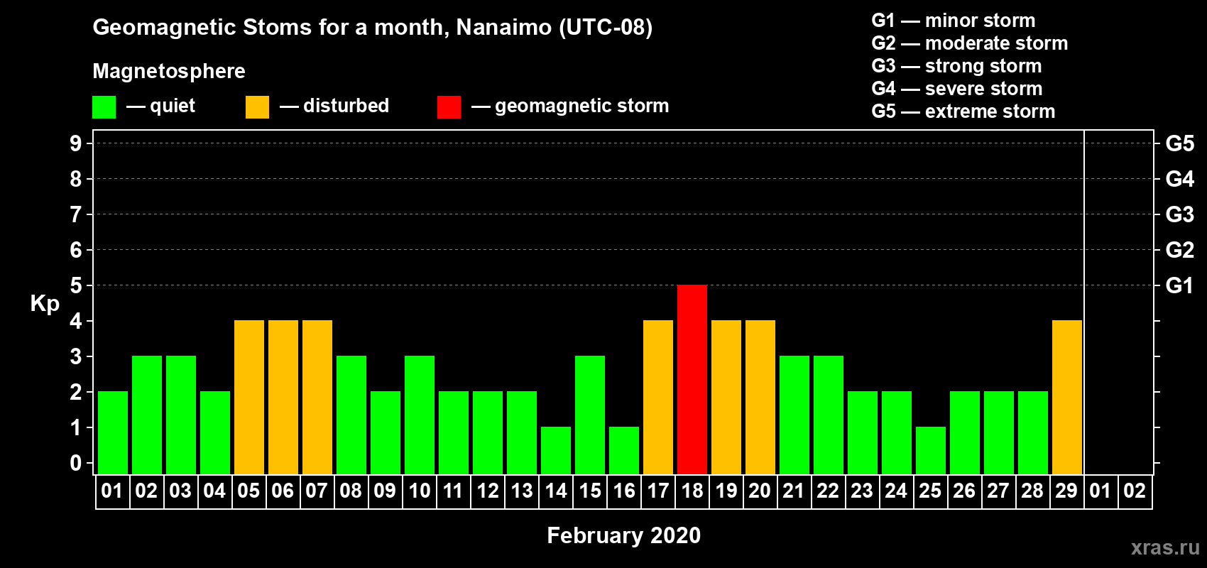 Changes in the maximum daily geomagnetic index Kp in February 2020