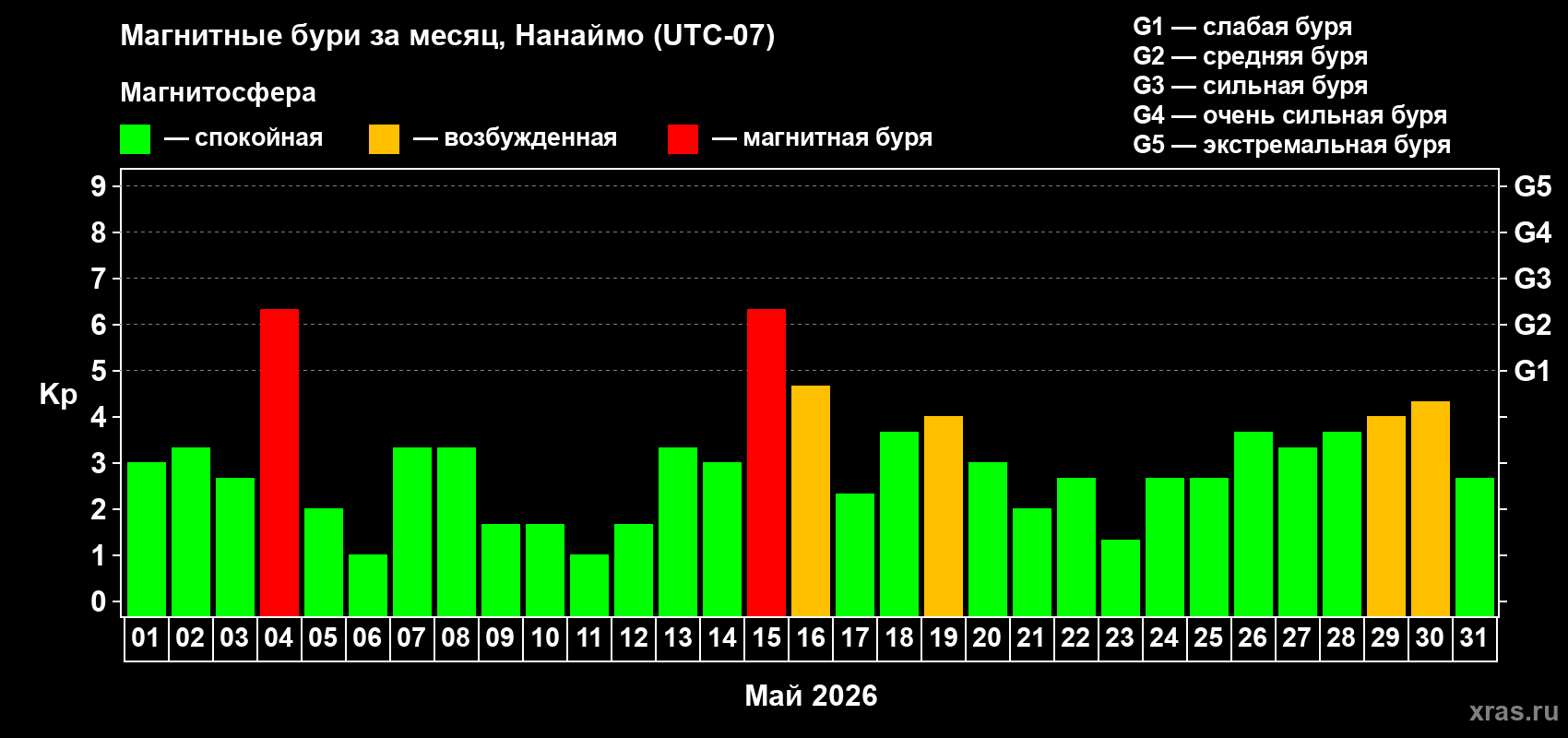 Изменения геомагнитного индекса Kp в мае 2026 года