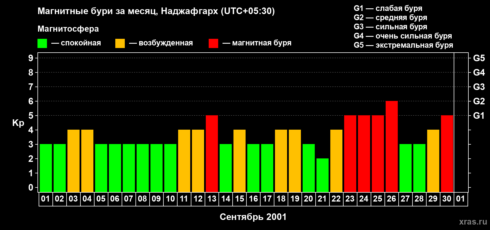 Изменения геомагнитного индекса Kp в сентябре 2001 года