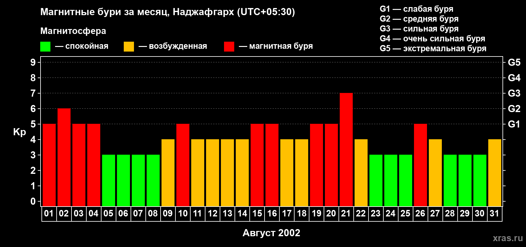 Изменения геомагнитного индекса Kp в августе 2002 года