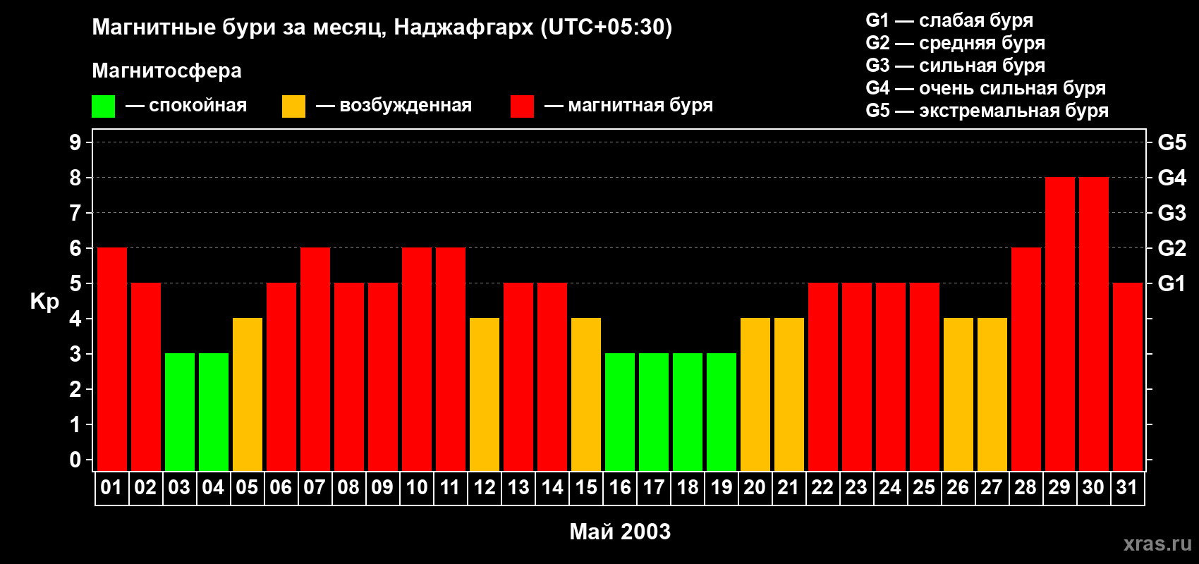 Изменения геомагнитного индекса Kp в мае 2003 года