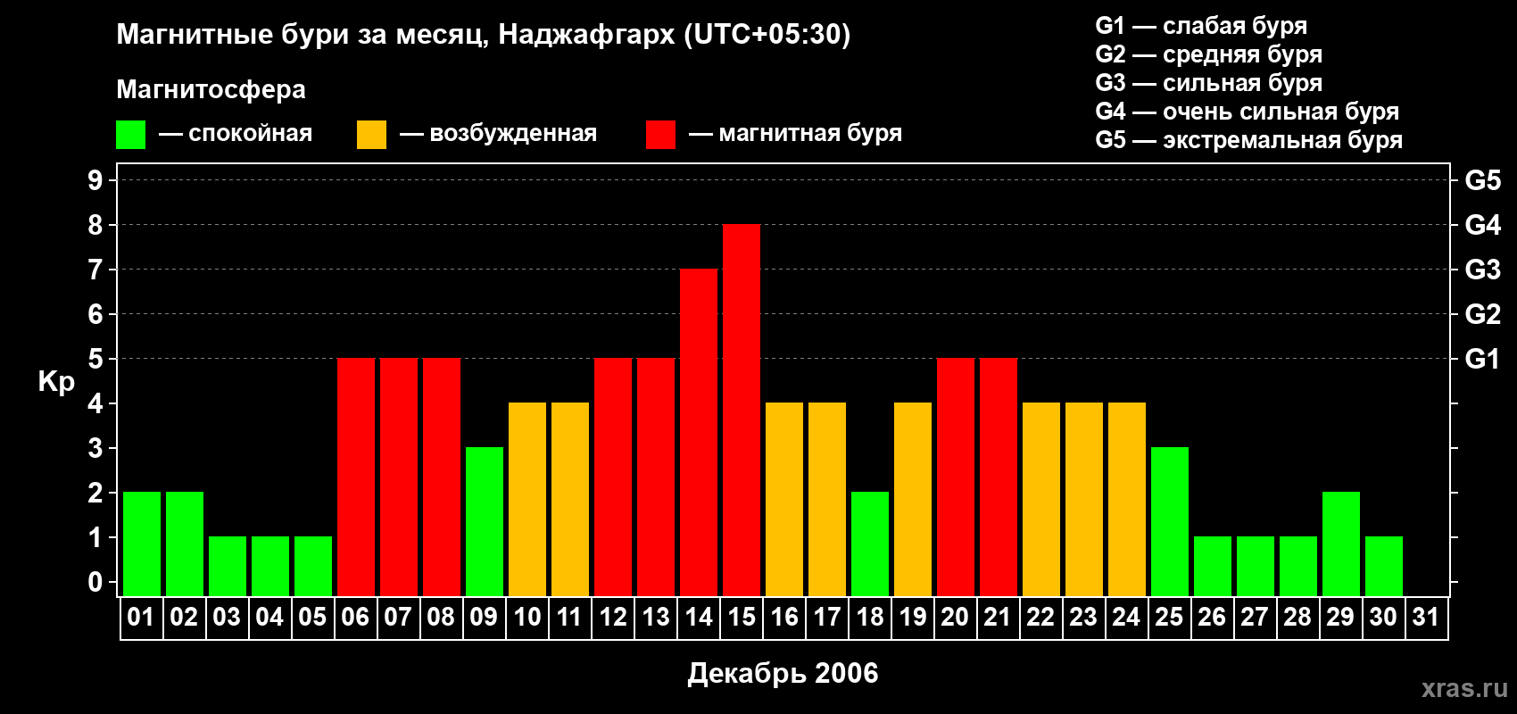 Изменения геомагнитного индекса Kp в декабре 2006 года