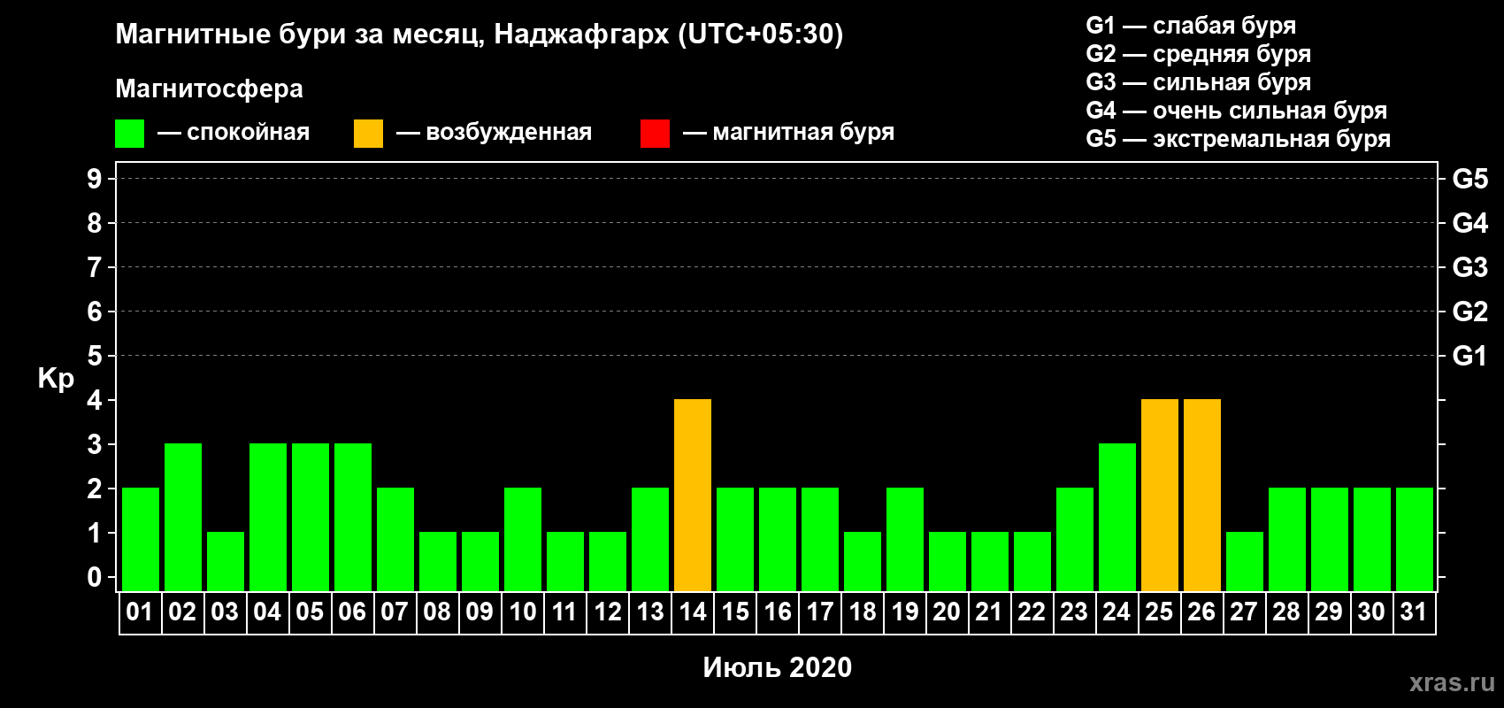 Изменения геомагнитного индекса Kp в июле 2020 года