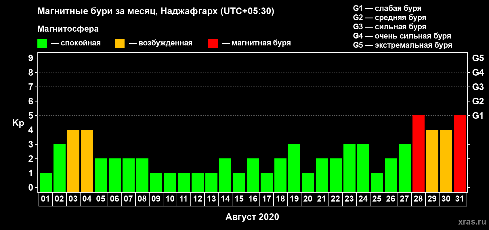 Изменения геомагнитного индекса Kp в августе 2020 года
