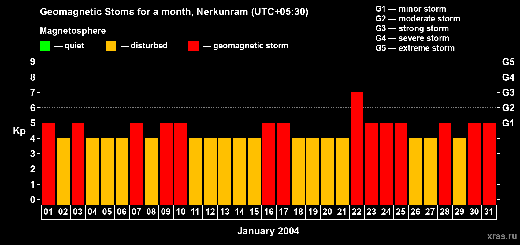 Changes in the maximum daily geomagnetic index Kp in January 2004