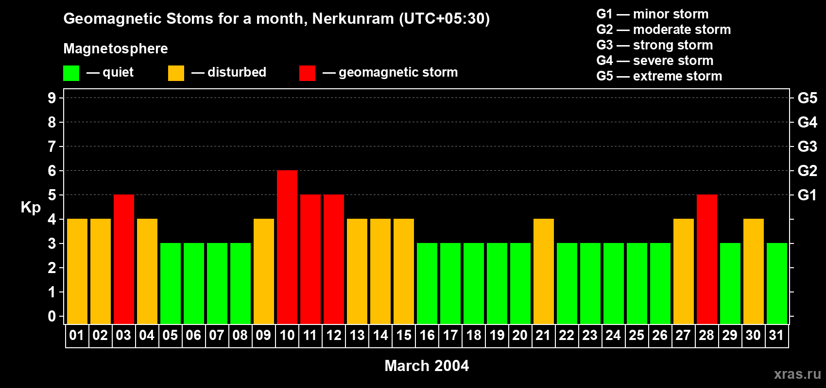 Changes in the maximum daily geomagnetic index Kp in March 2004