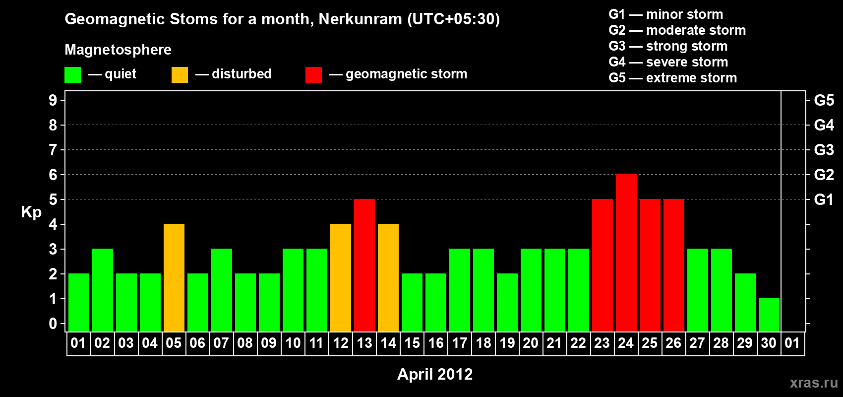 Changes in the maximum daily geomagnetic index Kp in April 2012