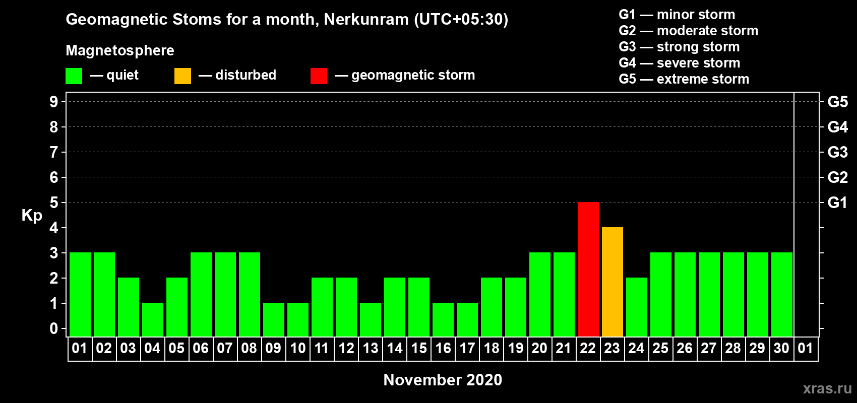 Changes in the maximum daily geomagnetic index Kp in November 2020