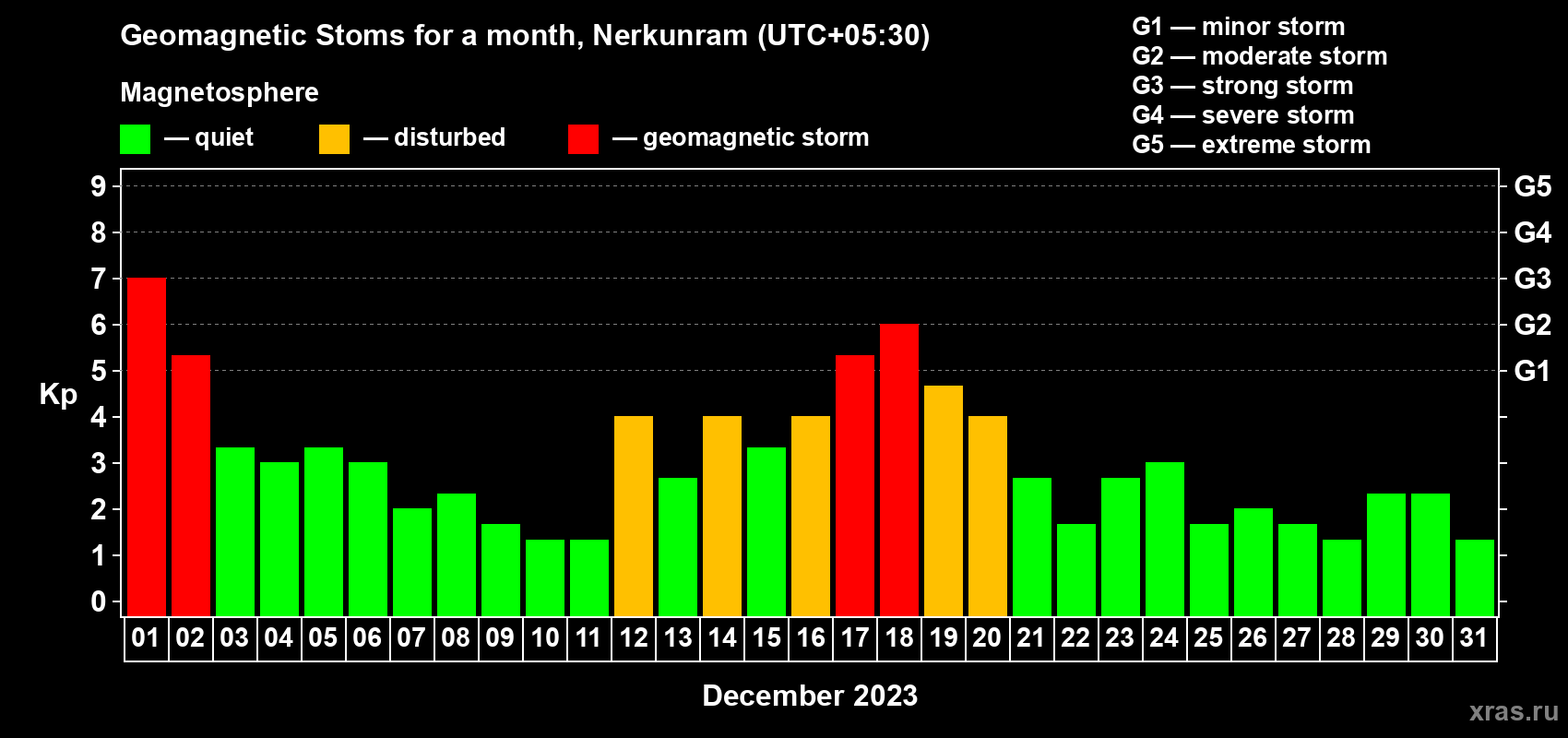 Changes in the maximum daily geomagnetic index Kp in December 2023