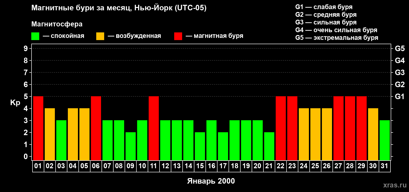 Изменения геомагнитного индекса Kp в январе 2000 года