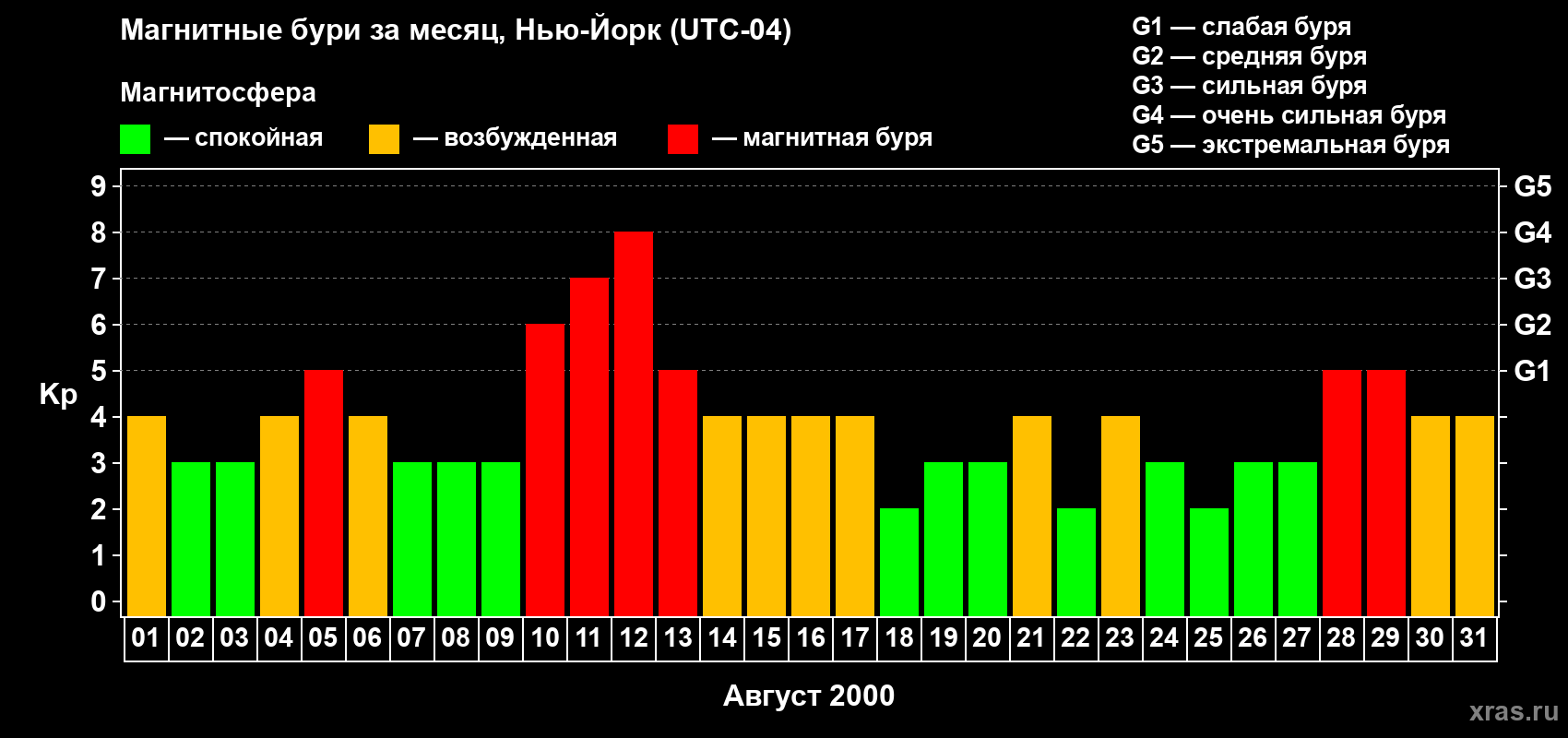 Изменения геомагнитного индекса Kp в августе 2000 года