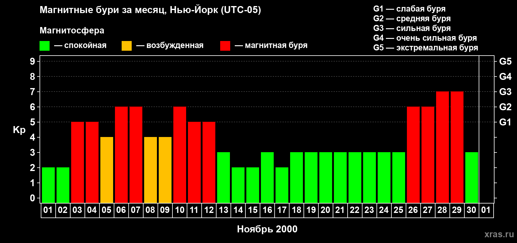 Изменения геомагнитного индекса Kp в ноябре 2000 года