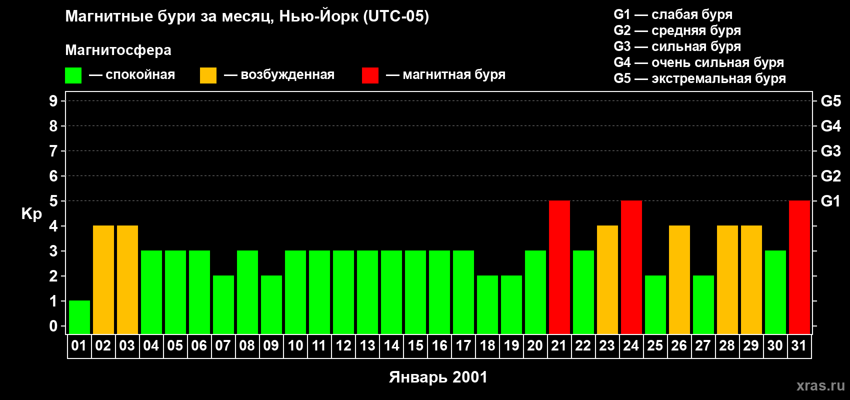 Изменения геомагнитного индекса Kp в январе 2001 года