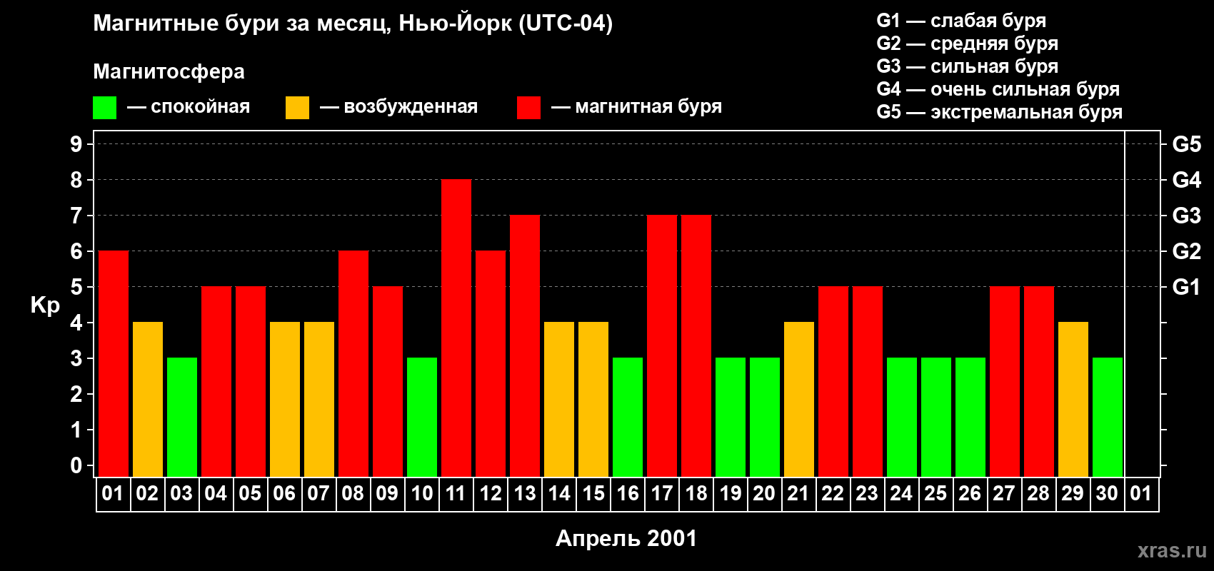 Изменения геомагнитного индекса Kp в апреле 2001 года
