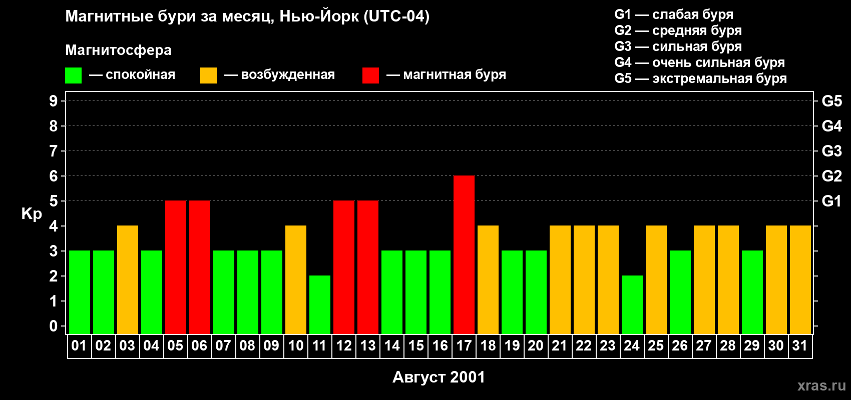 Изменения геомагнитного индекса Kp в августе 2001 года