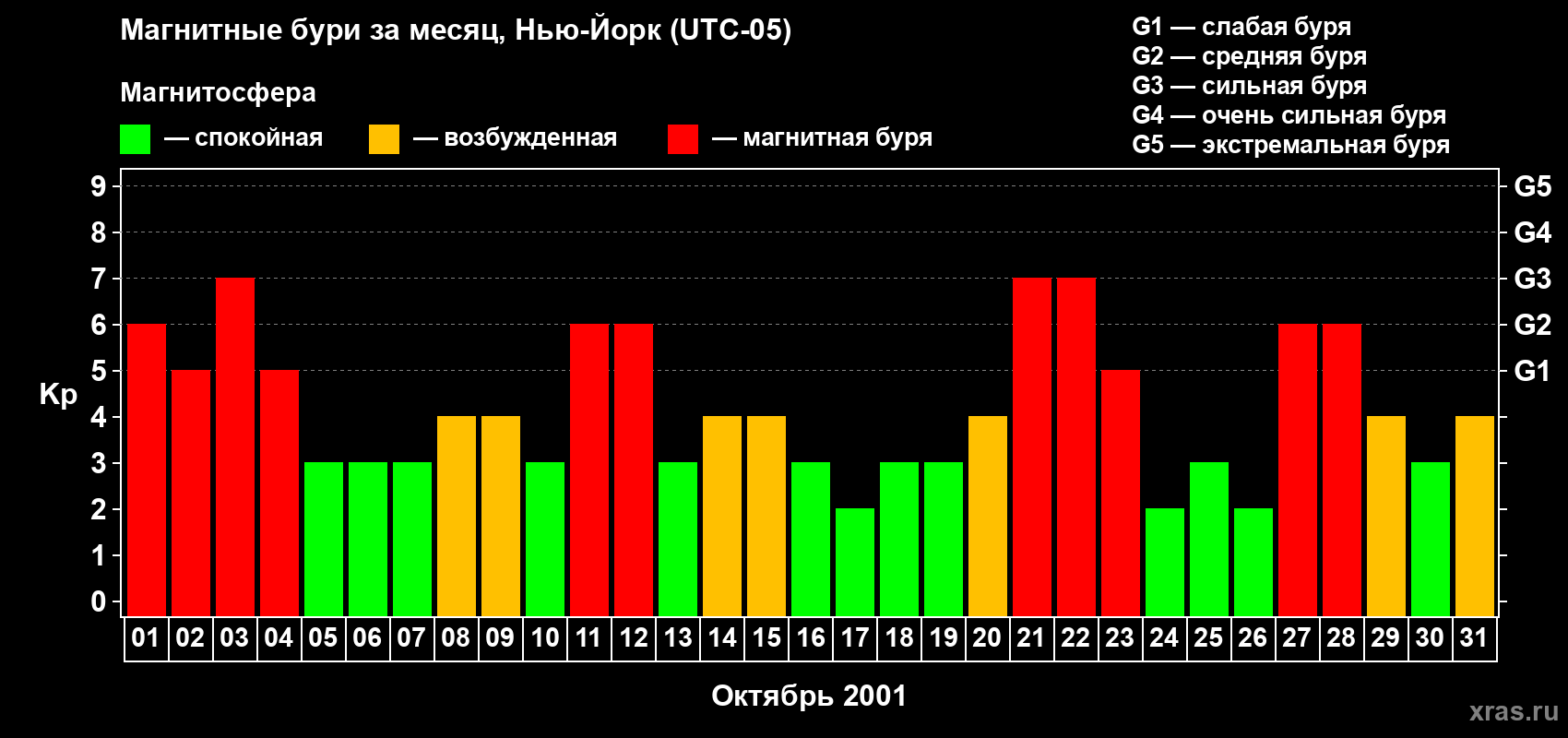 Изменения геомагнитного индекса Kp в октябре 2001 года