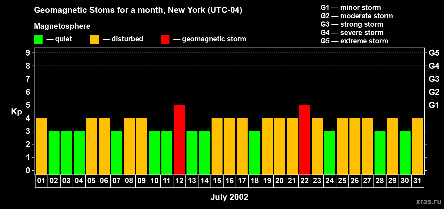 Changes in the maximum daily geomagnetic index Kp in July 2002