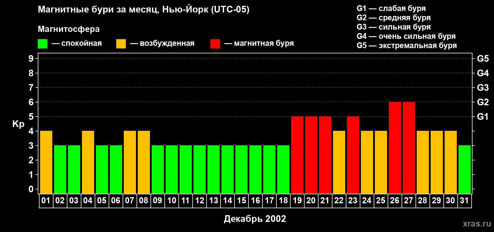 Изменения геомагнитного индекса Kp в декабре 2002 года