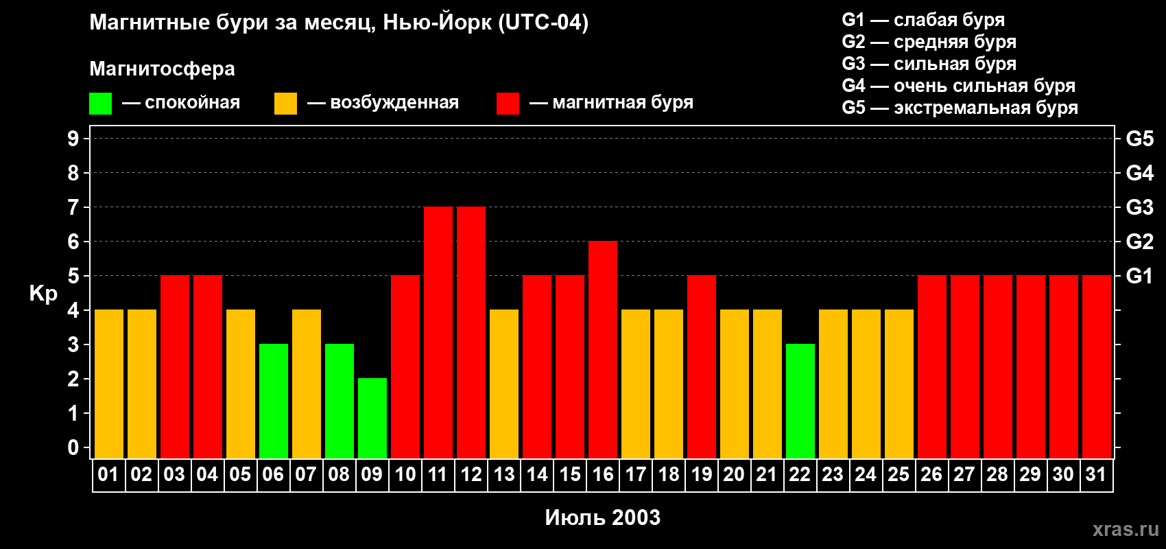 Изменения геомагнитного индекса Kp в июле 2003 года