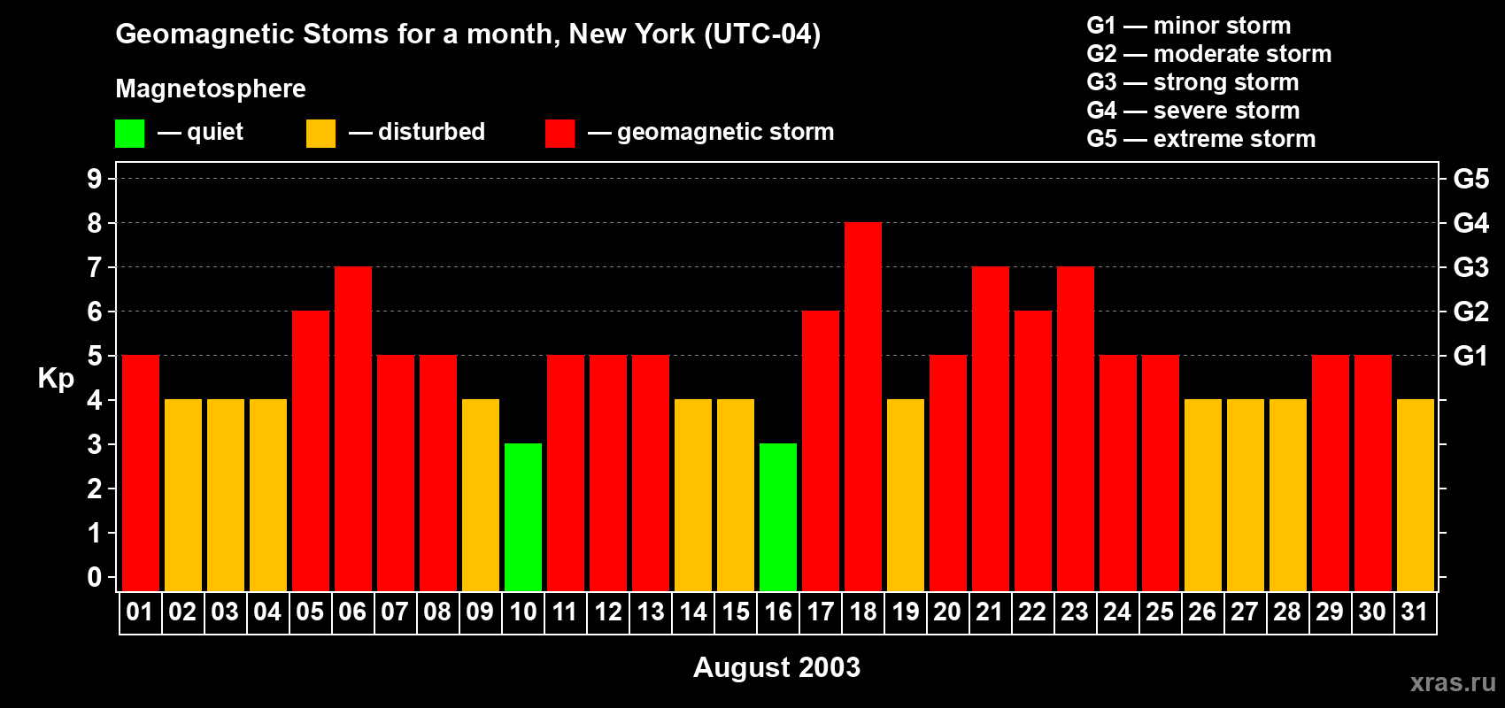 Changes in the maximum daily geomagnetic index Kp in August 2003