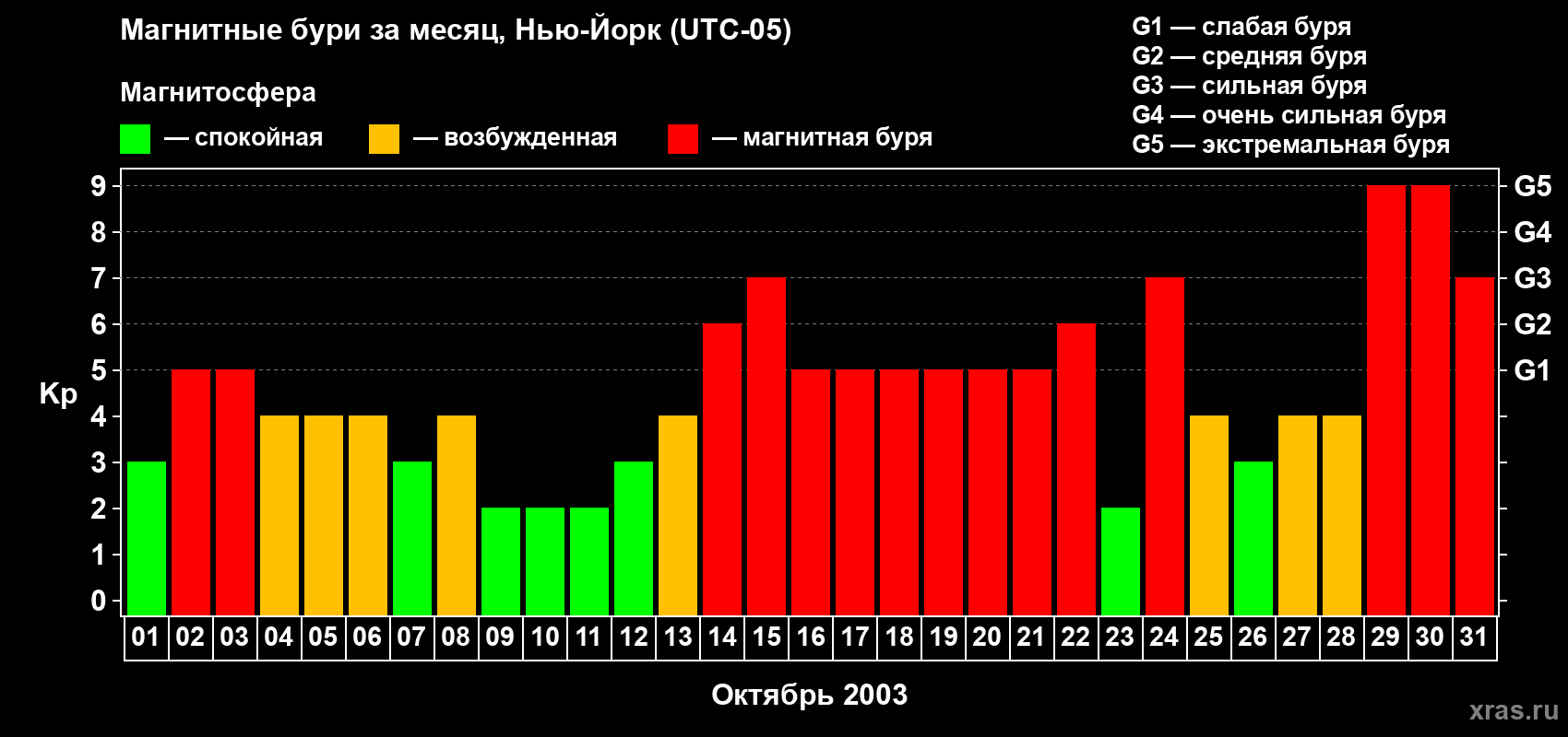 Изменения геомагнитного индекса Kp в октябре 2003 года