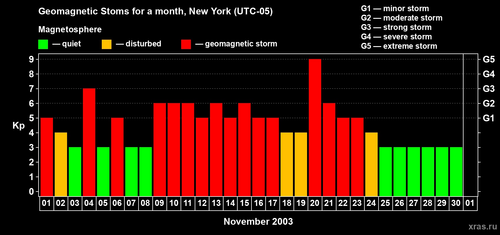 Changes in the maximum daily geomagnetic index Kp in November 2003