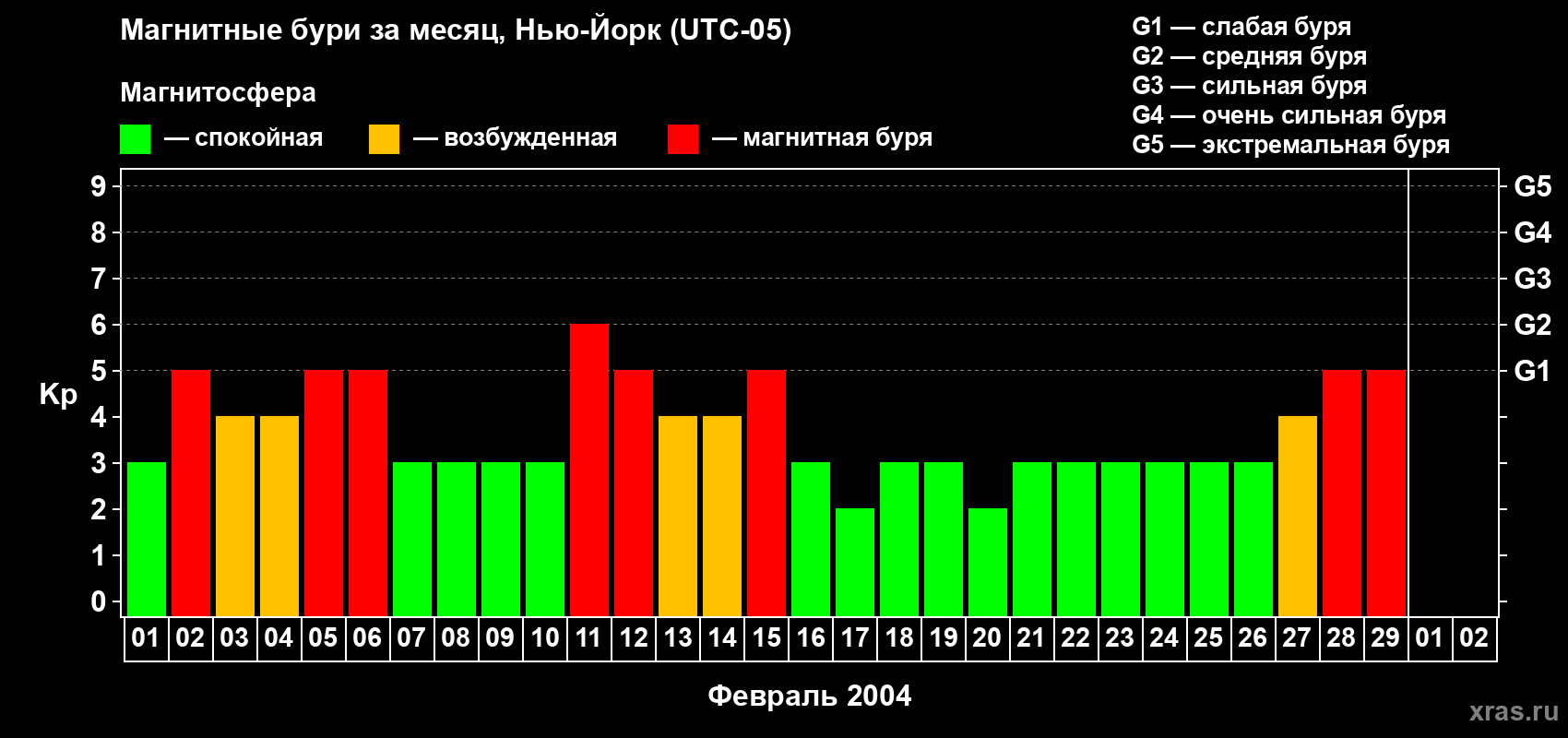 Изменения геомагнитного индекса Kp в феврале 2004 года