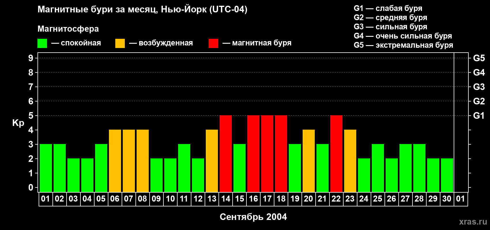 Изменения геомагнитного индекса Kp в сентябре 2004 года