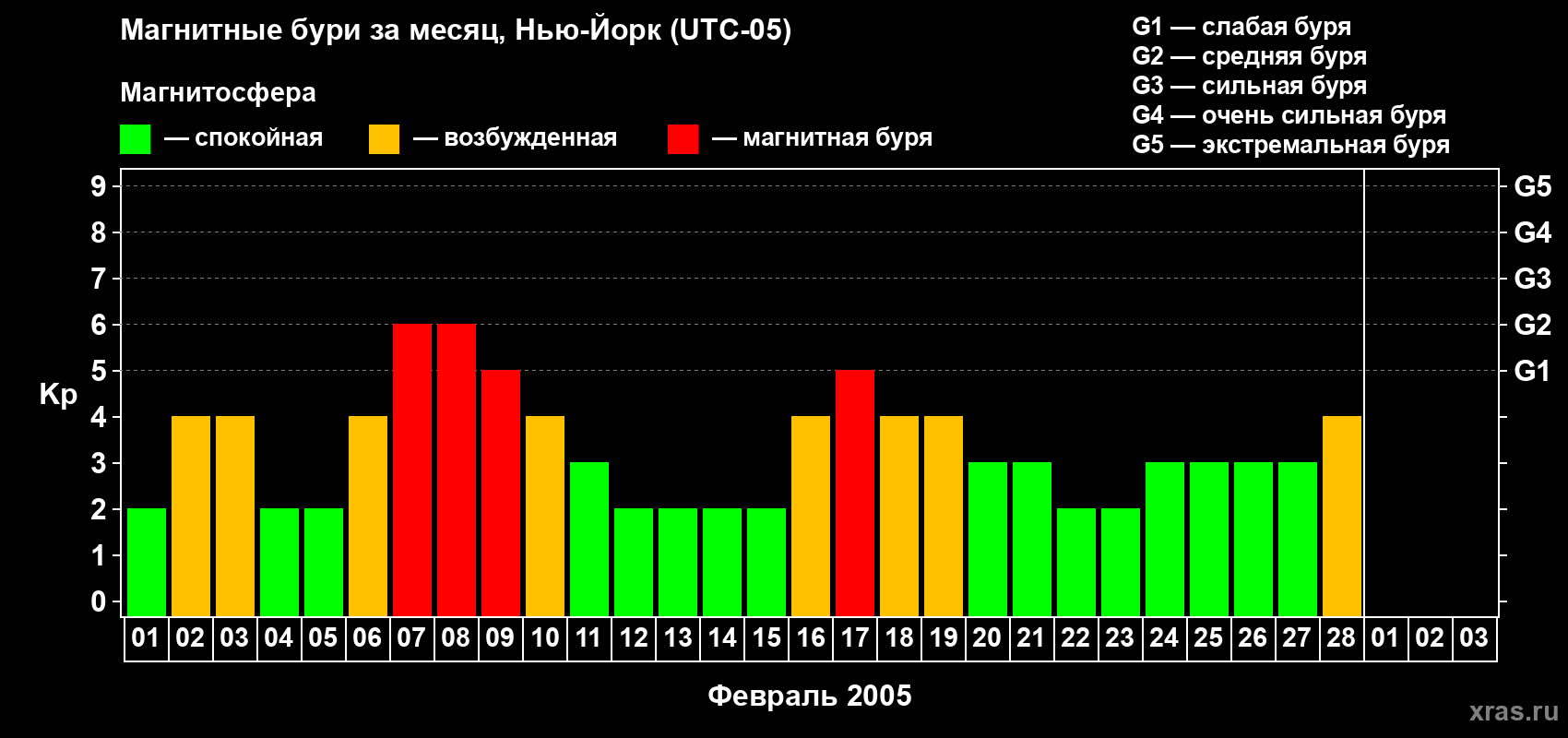 Изменения геомагнитного индекса Kp в феврале 2005 года