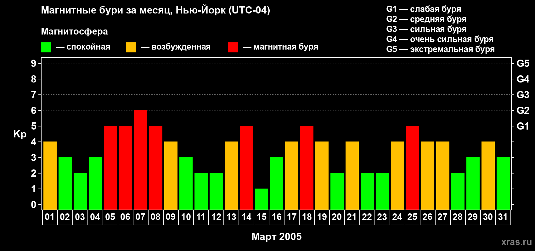 Изменения геомагнитного индекса Kp в марте 2005 года